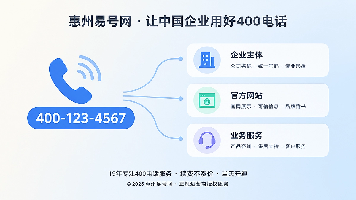 左侧电话与号码标签，右侧企业主体、官网、业务三张信息卡片，代表企业通信信息统一归集
