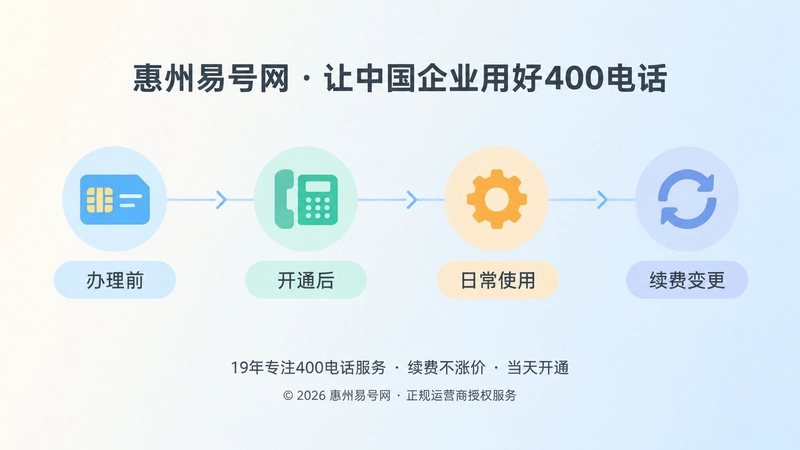 时间线式构图，展示400电话办理前到续费变更的流程