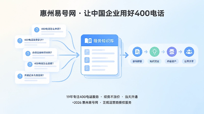 高频问题卡片汇聚成知识页面与流程节点的抽象扁平插画