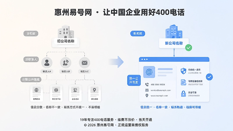企业名称变更前后400电话实名资料同步对比插画