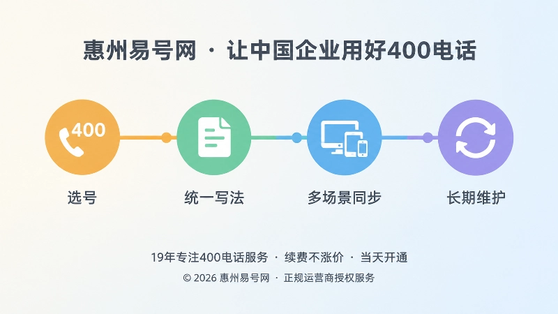 四节点水平时间线，依次为选号、统一写法、多场景同步、长期维护，表现号码的长期管理路径