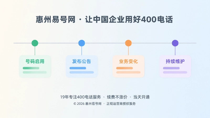 时间线式构图：四个彩色圆点串联号码启用、发布公告、业务变化、持续维护四个阶段