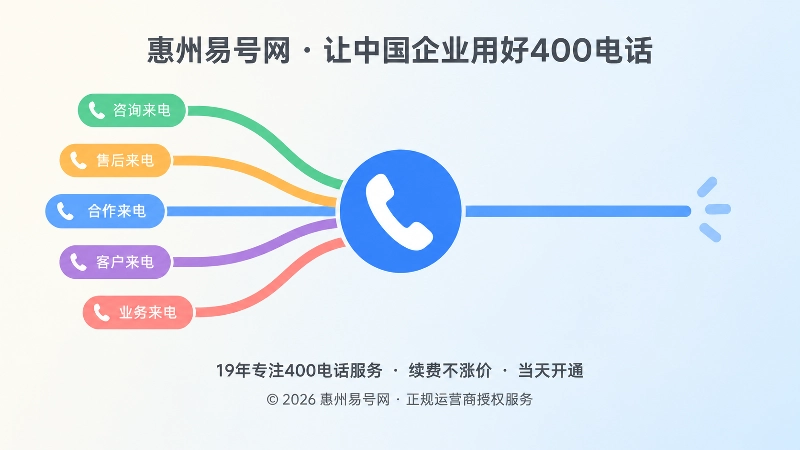 所有来电汇聚到同一条接听路径的400电话配置痛点示意图