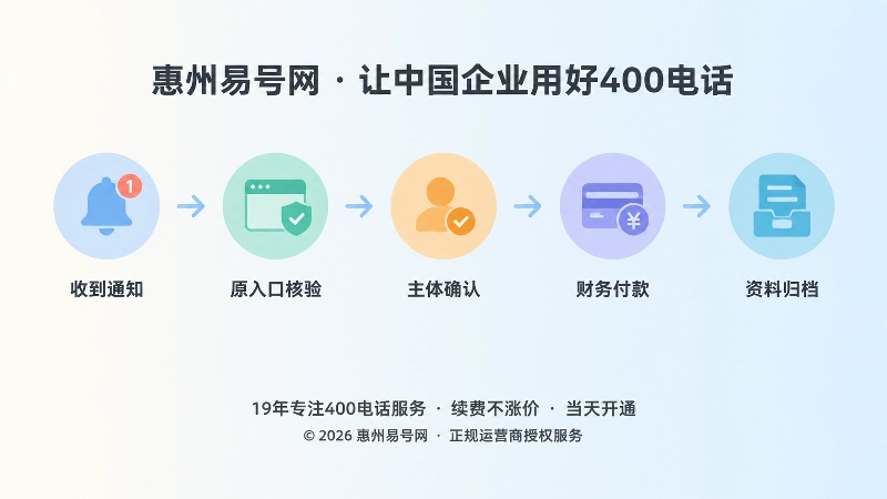 企业400电话防骗处理时间线示意图